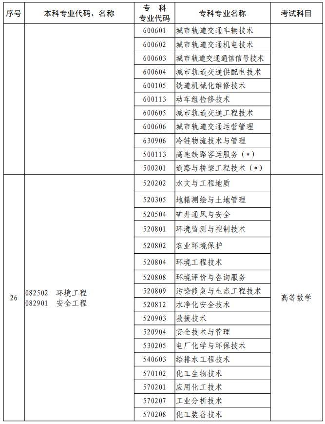 河南2023年專升本本、?？茖I(yè)對照及考試課程一覽表