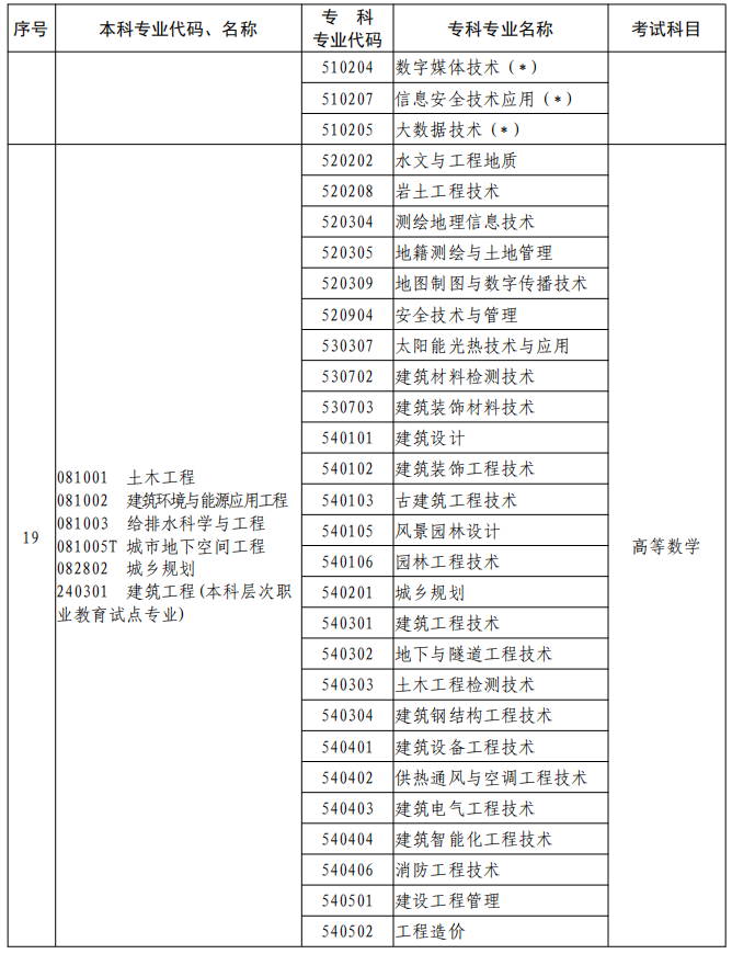 河南2023年專升本本、?？茖I(yè)對照及考試課程一覽表