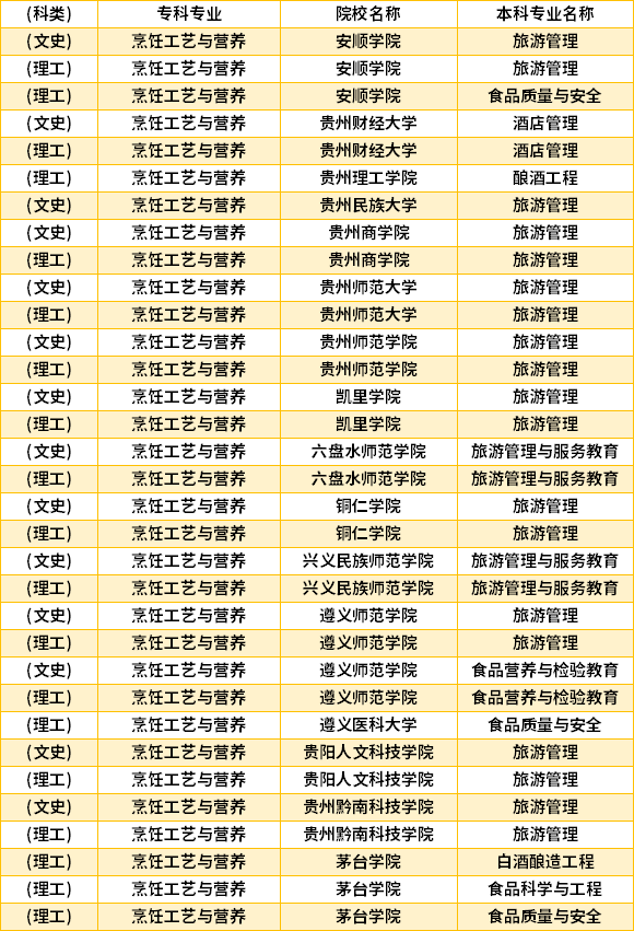 2022年貴州烹飪工藝與營養(yǎng)專升本對口學校專業(yè)