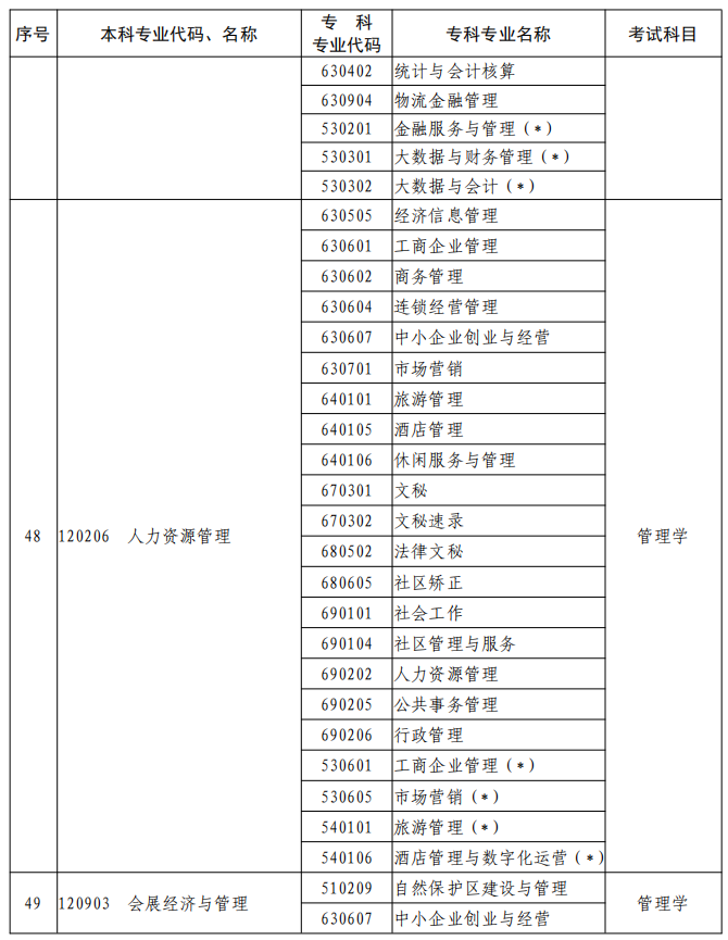 河南2023年專升本本、專科專業(yè)對照及考試課程一覽表