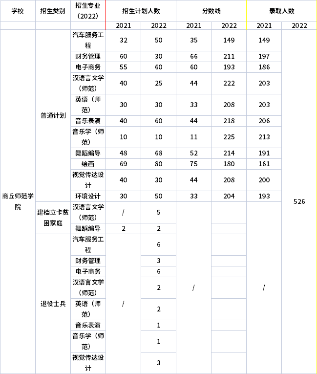 2021年-2022年商丘師范學(xué)院專升本招生計劃