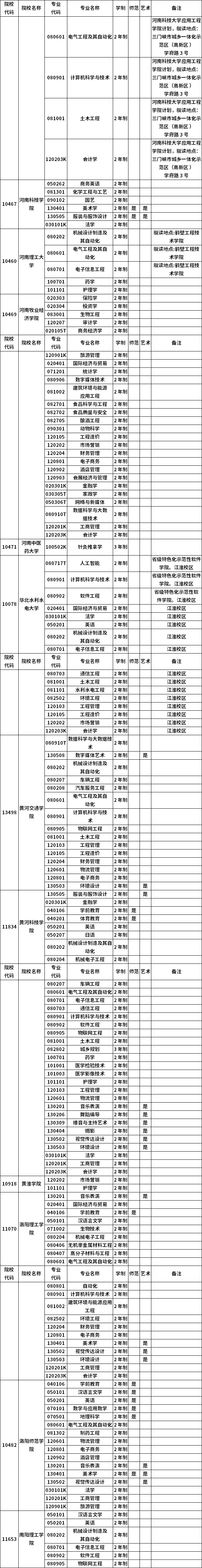 河南省2023年普通高職(?？?畢業(yè)生進(jìn)入本科階段學(xué)習(xí)招生高校及專業(yè)總表