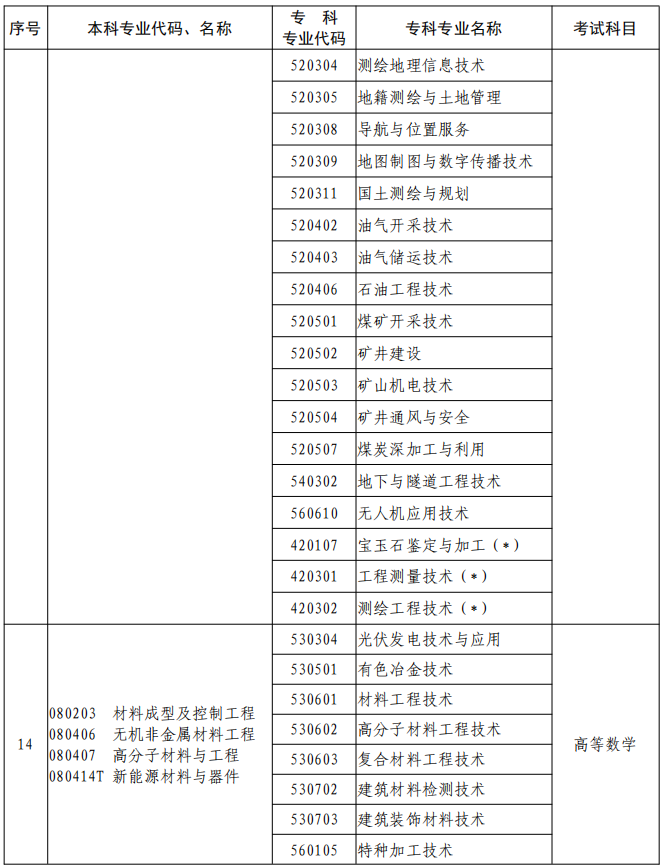 河南2023年專升本本、專科專業(yè)對照及考試課程一覽表