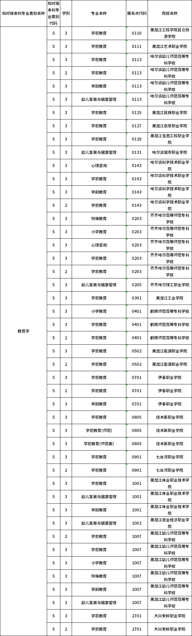 對應專科專業(yè)