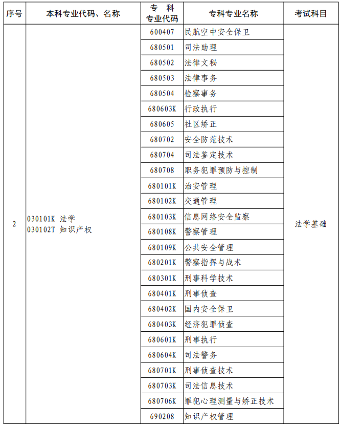 河南2023年專升本本、?？茖I(yè)對照及考試課程一覽表