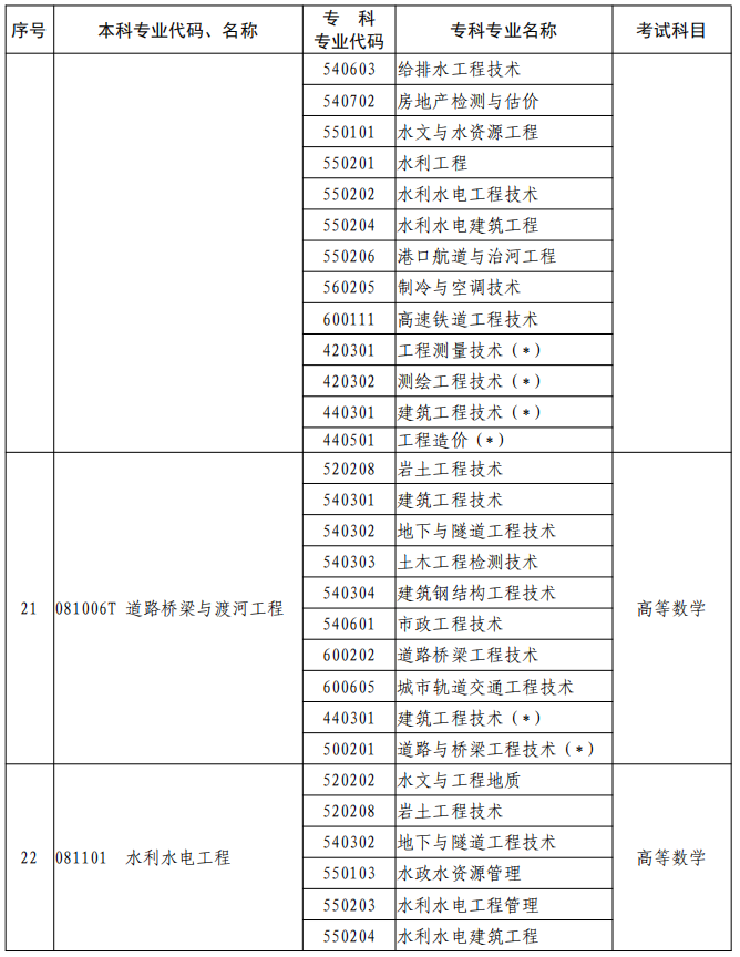 河南2023年專升本本、專科專業(yè)對照及考試課程一覽表