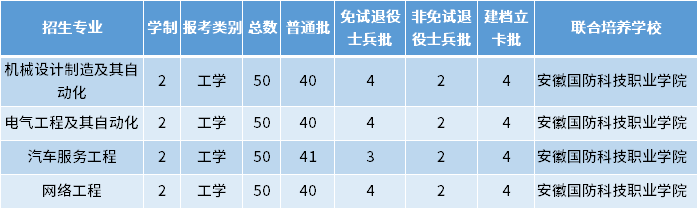 2022年皖西學(xué)院專升本招生專業(yè)及專業(yè)計(jì)劃