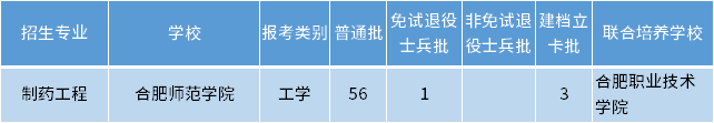 安徽專升本制藥工程專業(yè)招生學(xué)校