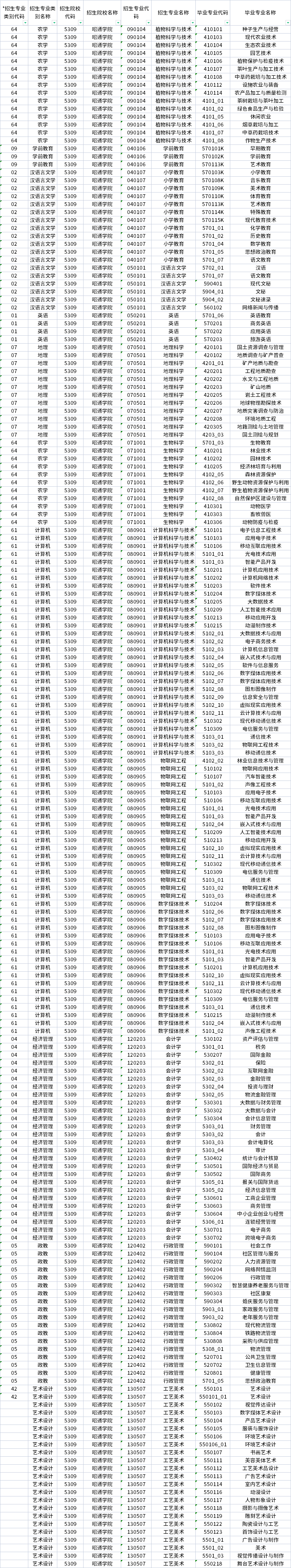 2023年昭通學(xué)院專升本招生專業(yè)及對(duì)應(yīng)招收?？茖I(yè)