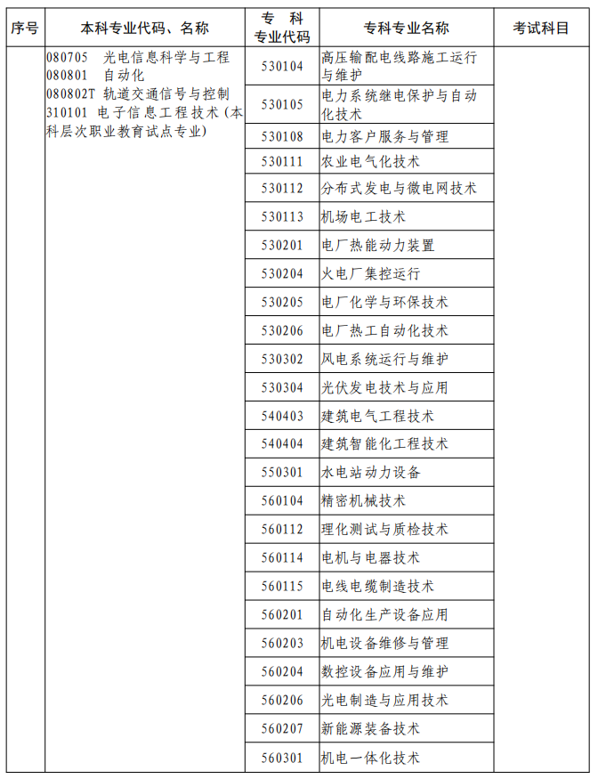 河南2023年專升本本、?？茖I(yè)對照及考試課程一覽表