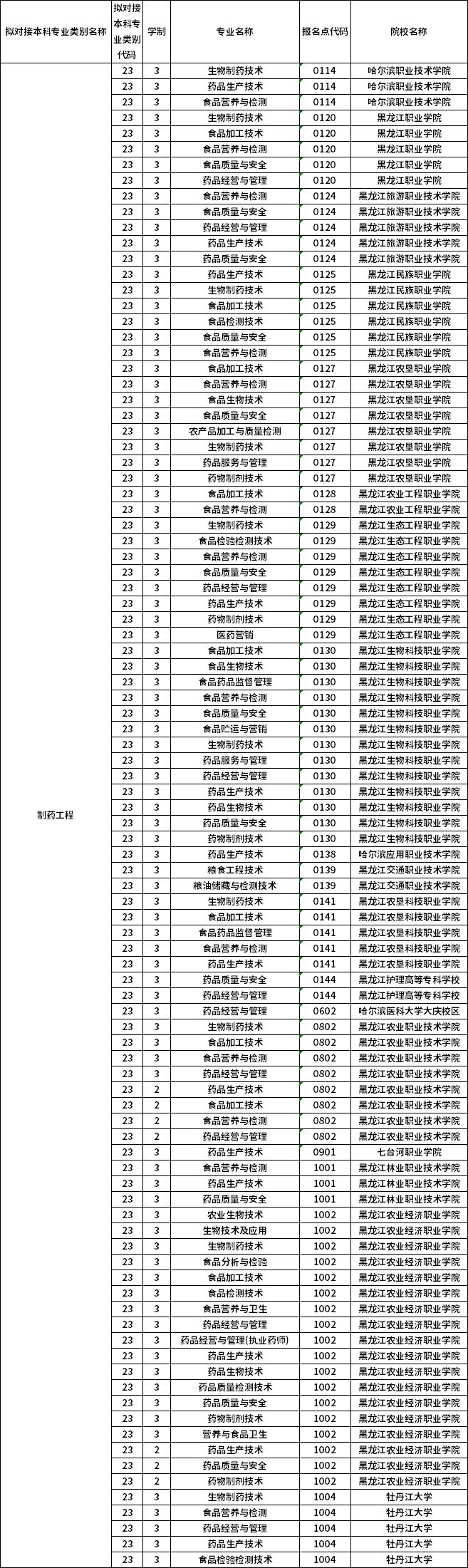 對應(yīng)?？茖I(yè)