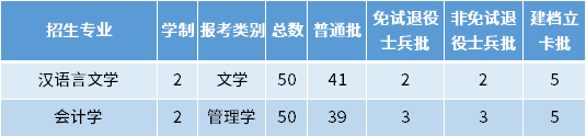 2022年宿州學(xué)院專升本招生專業(yè)及專業(yè)計劃