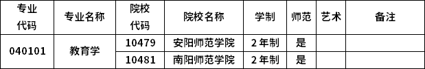 2023年河南專升本各專業(yè)招生院校