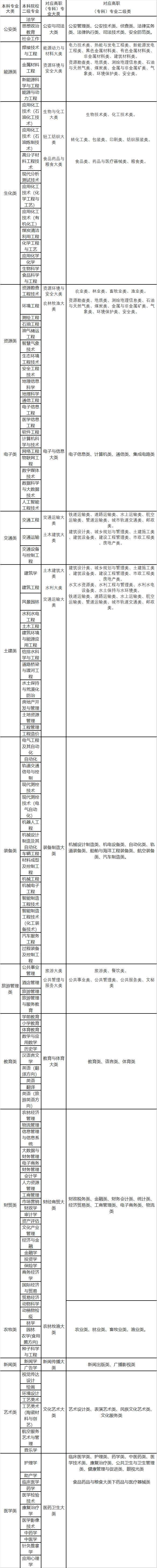 2022年甘肅專升本高職（?？疲┖捅究茖I(yè)大類對(duì)照表