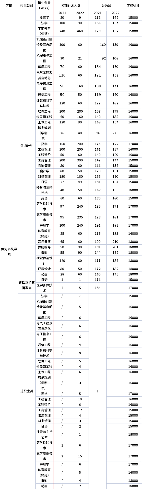 2021年-2022年黃河科技學(xué)院專升本招生專業(yè)對比