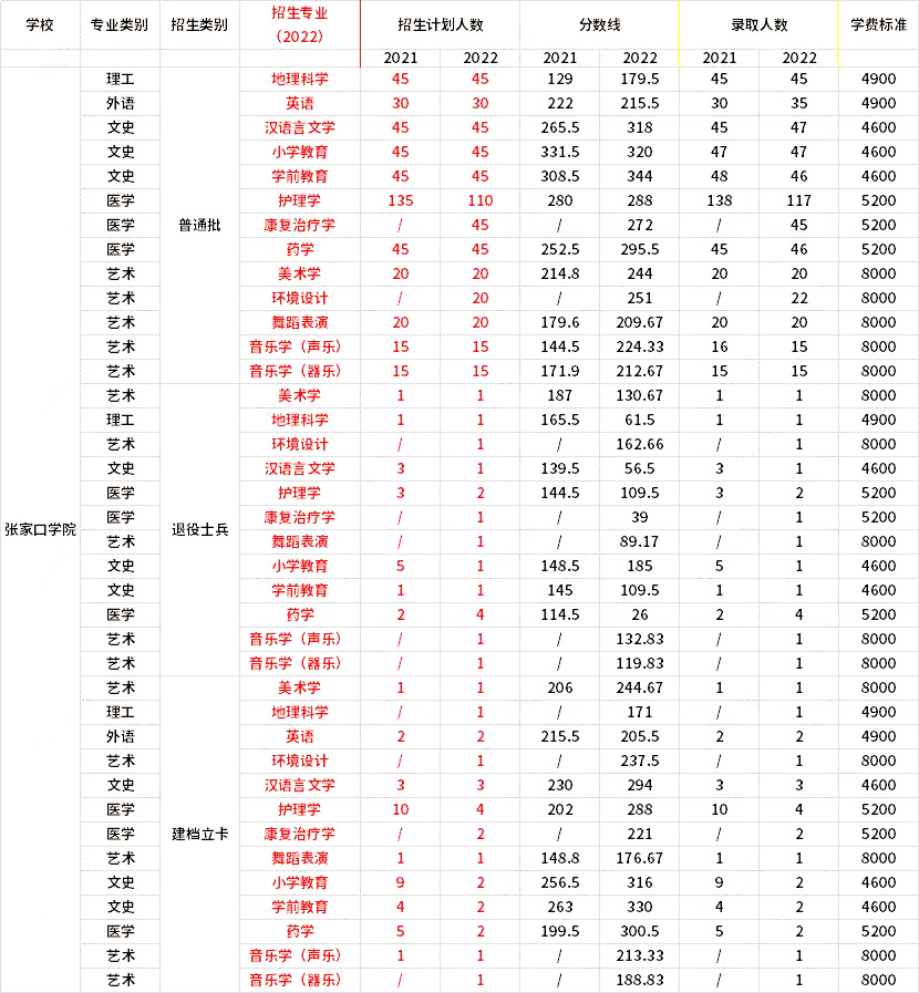 2021年-2022年張家口學(xué)院專(zhuān)升本招生專(zhuān)業(yè)對(duì)比