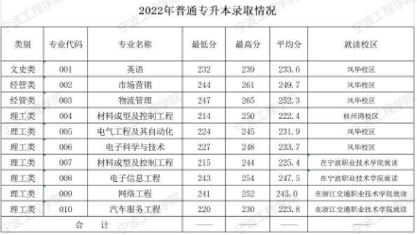 2022年寧波工程學(xué)院專升本錄取分?jǐn)?shù)線