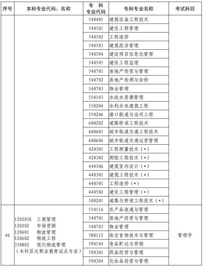 河南2023年專升本本、?？茖I(yè)對照及考試課程一覽表