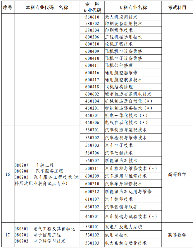 河南2023年專升本本、?？茖I(yè)對照及考試課程一覽表