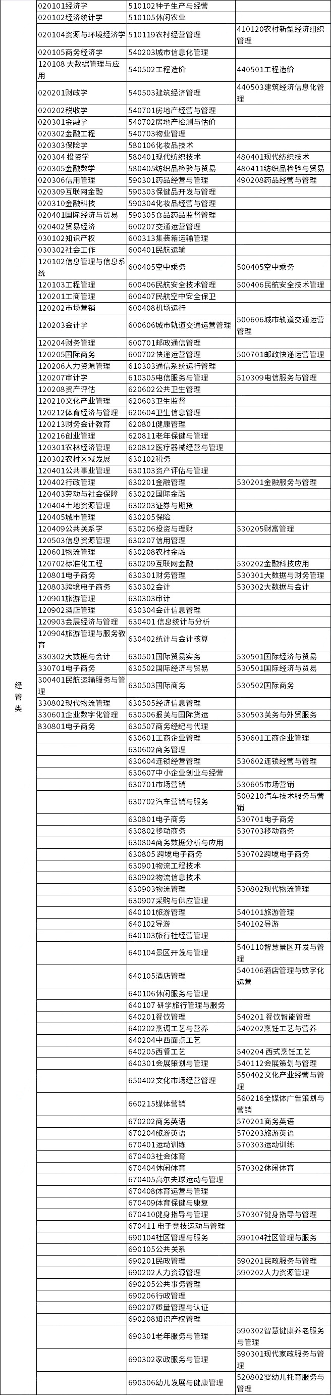 2023年浙江專升本各類別所含專業(yè)對照表