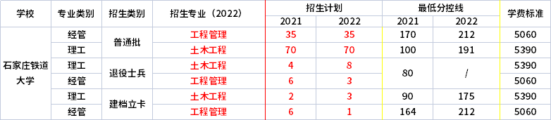 2021年-2022年石家莊鐵道大學(xué)專升本招生專業(yè)對(duì)比  