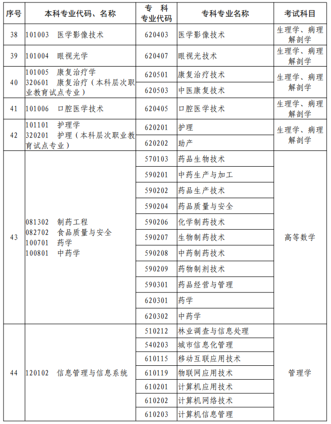 河南2023年專升本本、?？茖I(yè)對照及考試課程一覽表