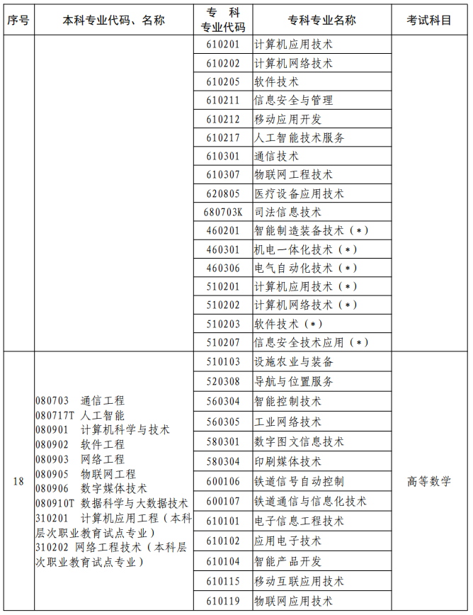 河南2023年專升本本、?？茖I(yè)對照及考試課程一覽表