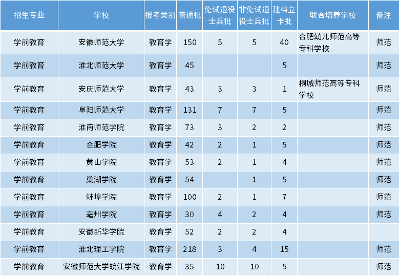 安徽專(zhuān)升本學(xué)前教育專(zhuān)業(yè)招生學(xué)校