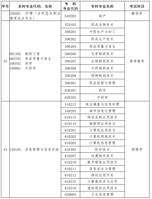 河南2023年專升本考試招生專業(yè)對照及考試科目一覽表