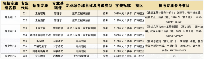 廣州華立學(xué)院2023年專升本擬招生專業(yè)