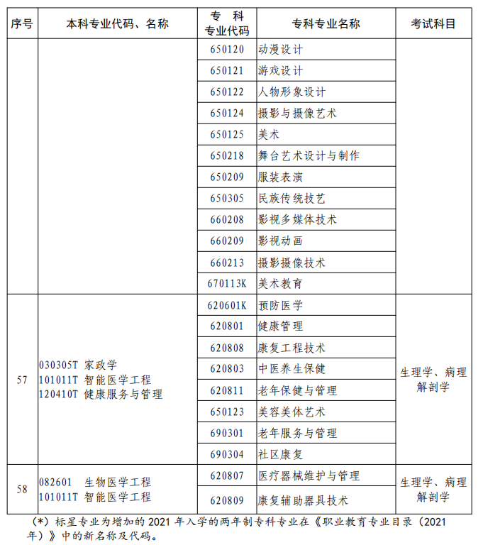 河南2023年專升本本、?？茖I(yè)對照及考試課程一覽表