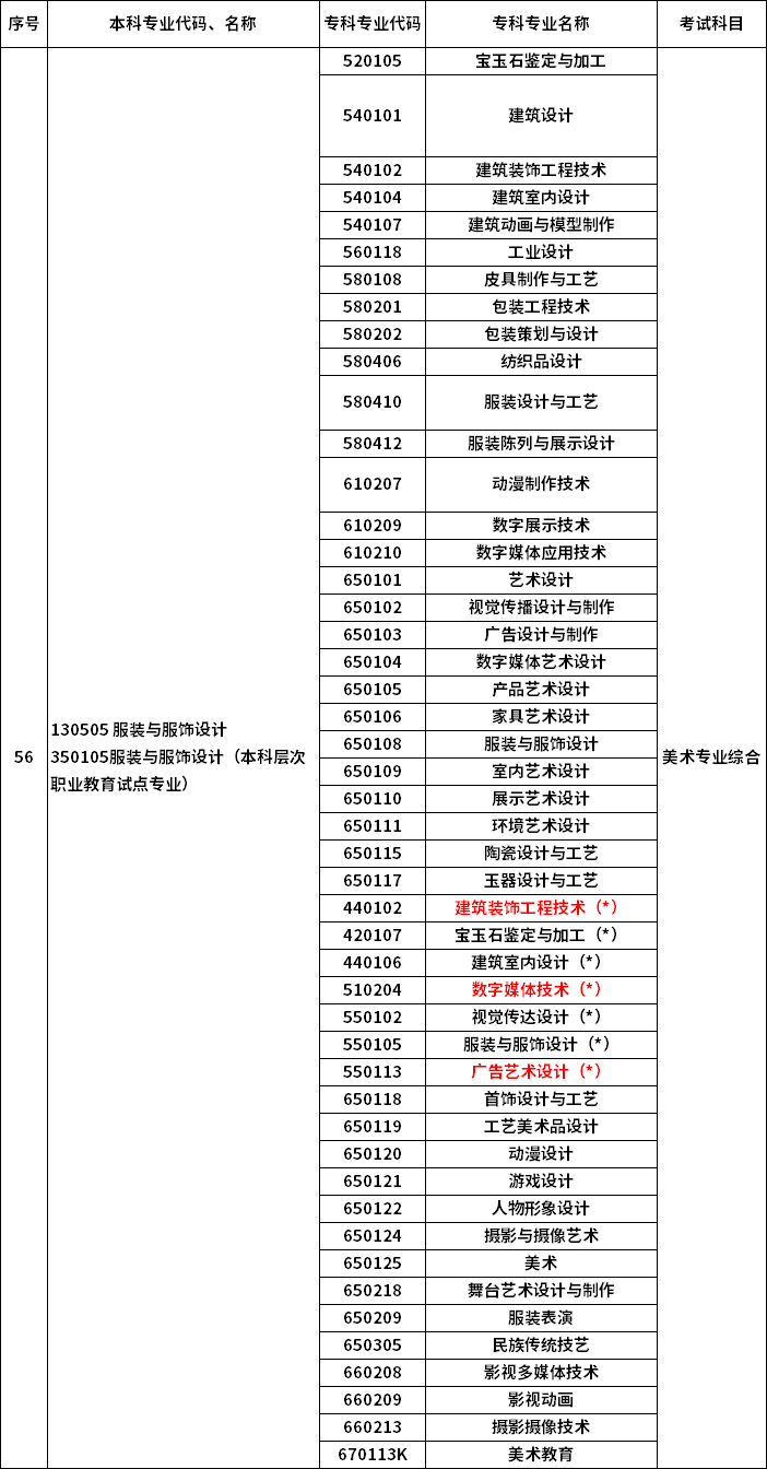 2023年河南專升本最新本?？茖?duì)照表