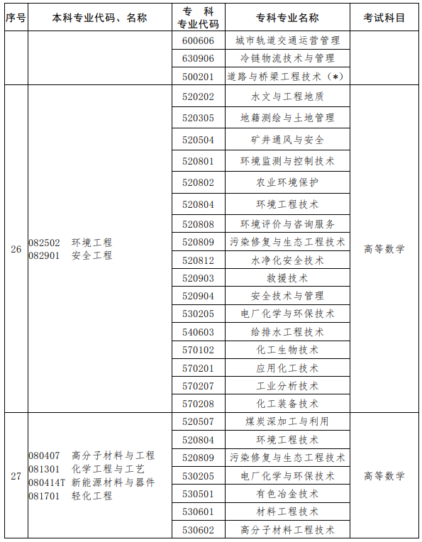 河南2023年專升本考試招生專業(yè)對照及考試科目一覽表