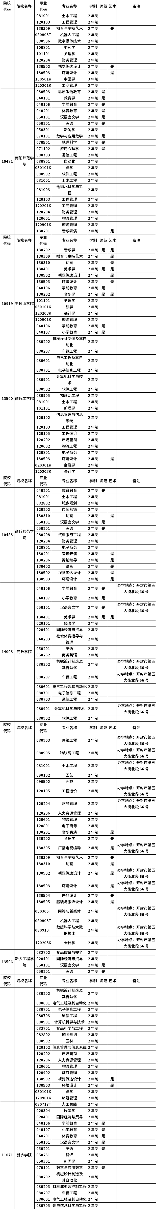 河南省2023年普通高職(?？?畢業(yè)生進(jìn)入本科階段學(xué)習(xí)招生高校及專業(yè)總表