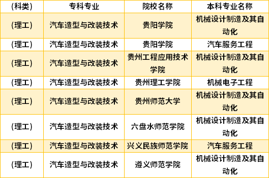 2022年貴州汽車(chē)造型與改裝技術(shù)專(zhuān)升本對(duì)口學(xué)校專(zhuān)業(yè)