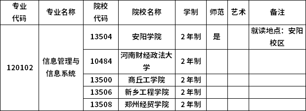 2023年河南專(zhuān)升本各專(zhuān)業(yè)招生院校