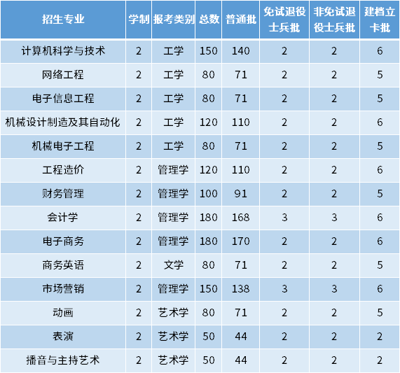 2022年安徽文達信息工程學院專升本招生專業(yè)及專業(yè)計劃