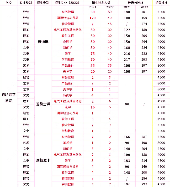 2021年-2022年廊坊師范學(xué)院專升本招生專業(yè)對比