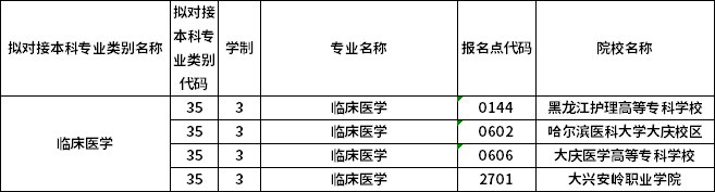 對應專科專業(yè)