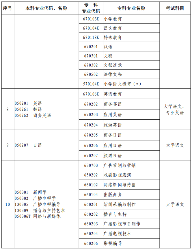 河南2023年專升本本、?？茖I(yè)對照及考試課程一覽表