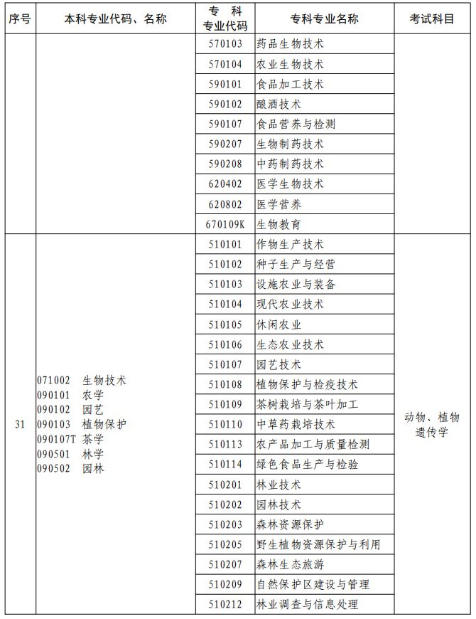 河南2023年專升本本、?？茖I(yè)對照及考試課程一覽表