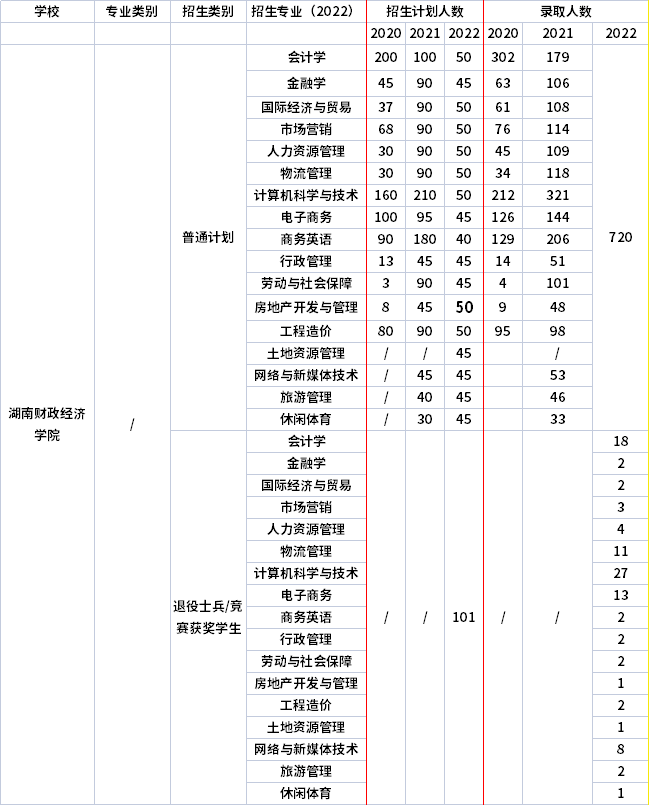 2021年-2022年湖南財(cái)政經(jīng)濟(jì)學(xué)院專升本招生計(jì)劃信息