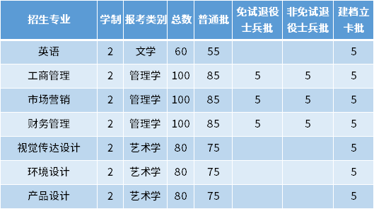 2022年安徽信息工程學(xué)院專(zhuān)升本招生專(zhuān)業(yè)及專(zhuān)業(yè)計(jì)劃