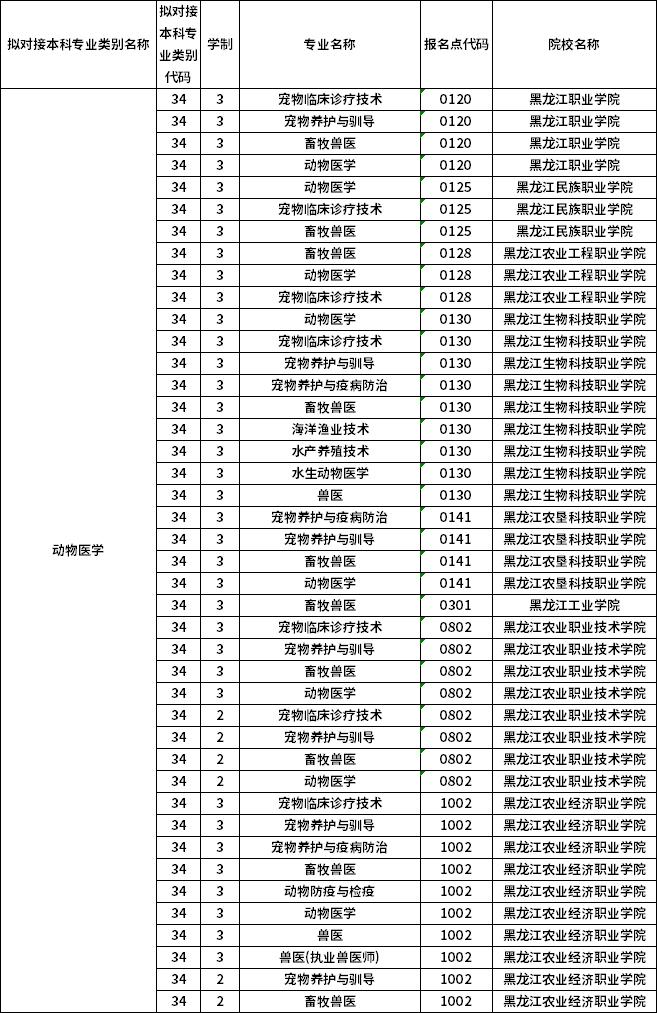 對應專科專業(yè)