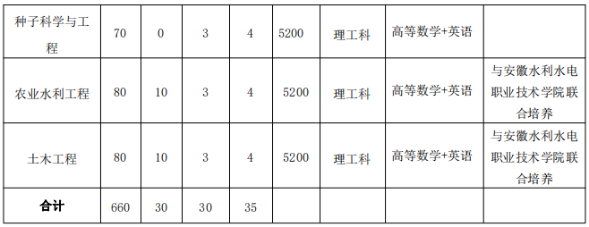 招生專(zhuān)業(yè)計(jì)劃