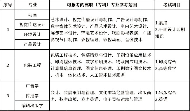 2023年上海理工大學(xué)專升本招生專業(yè)大類對照表