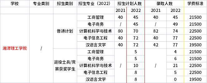 2023年湘潭理工學院專升本招生計劃參考