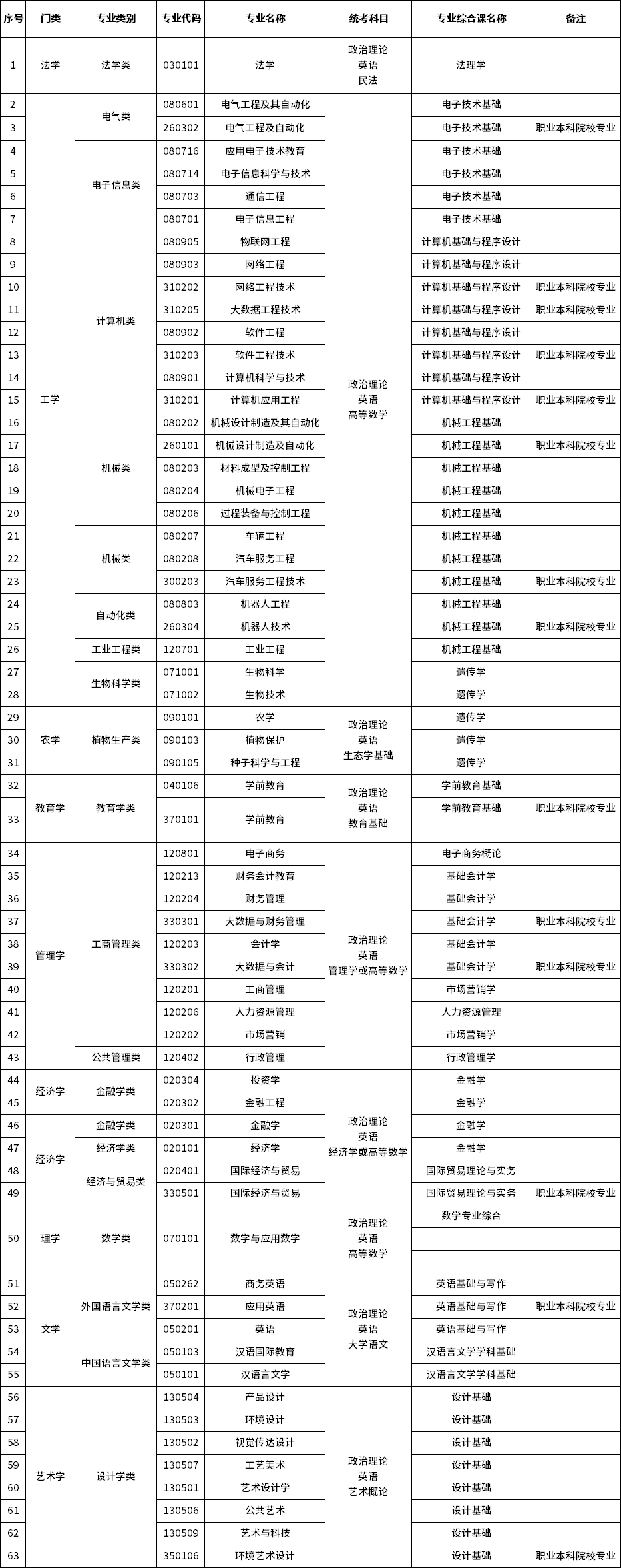 2023年廣東專升本招生專業(yè)相對(duì)應(yīng)考試科目