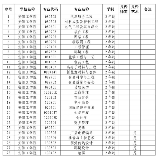 安陽(yáng)工學(xué)院2023年專升本擬定招生專業(yè)