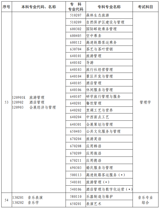 河南2023年專升本本、專科專業(yè)對照及考試課程一覽表